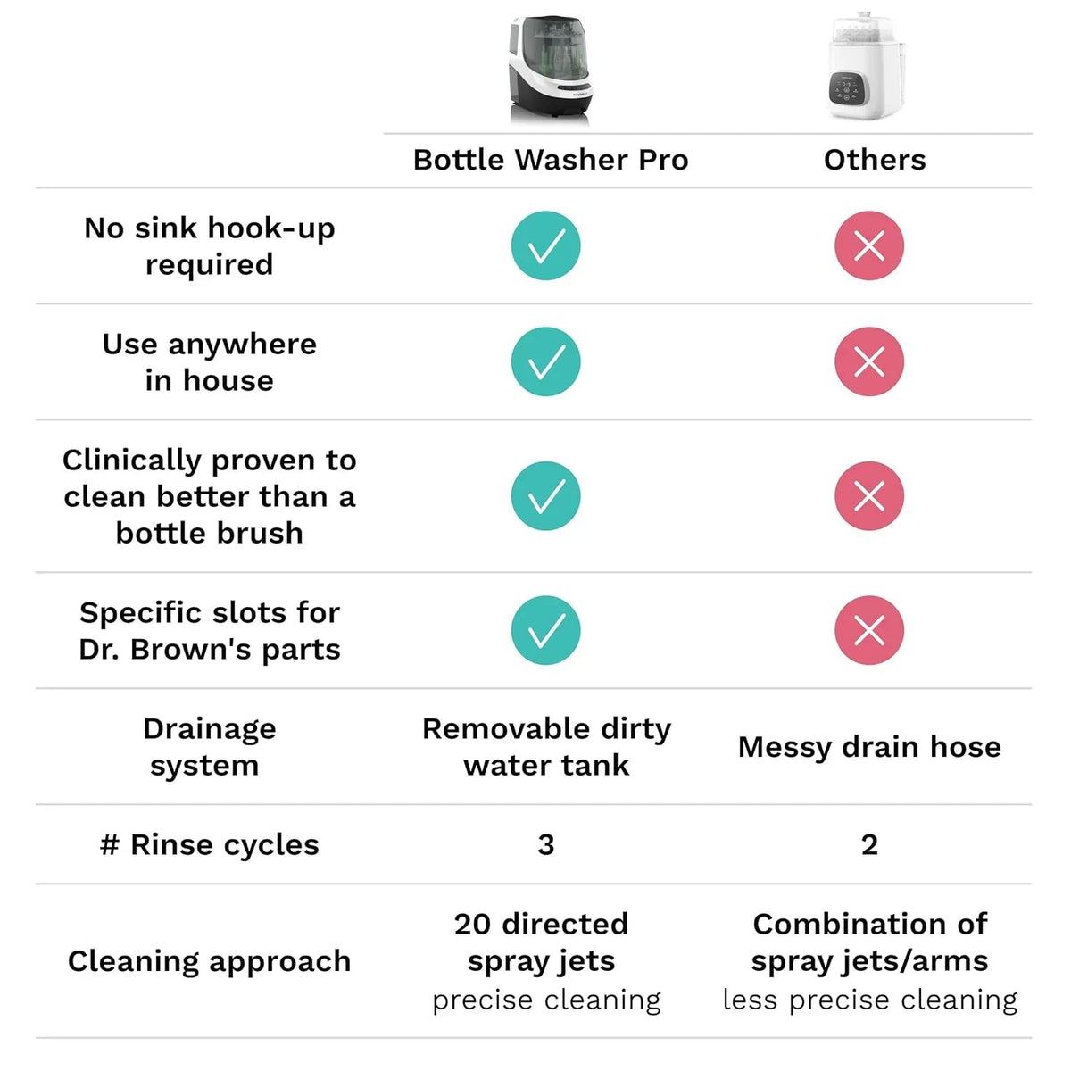 Baby Brezza Baby Bottle Washer Pro - Washer, Sterilizer & Dryer, Up To 4 Bottles